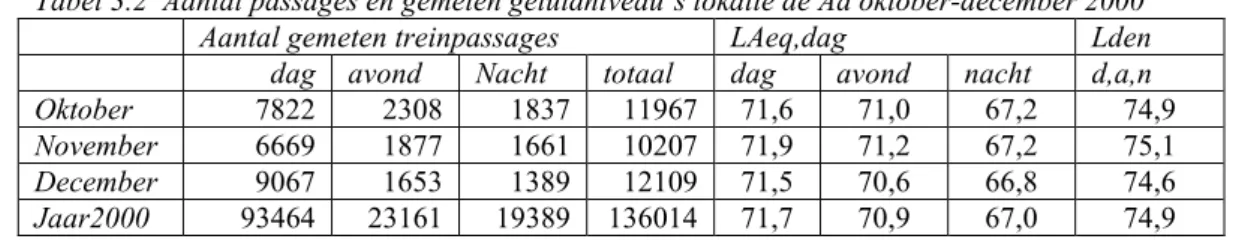 Tabel 3.2  Aantal passages en gemeten geluidniveau’s lokatie de Aa oktober-december 2000