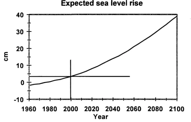 Fig. 2.3. Observed sea water level at the Dutch coast. Taken from Bouwmeester (1993) 