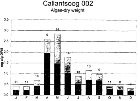 Fig. 3.3 Monthly averages for North Sea algae dry weight. Location  Callantsoog, 2 km from coast