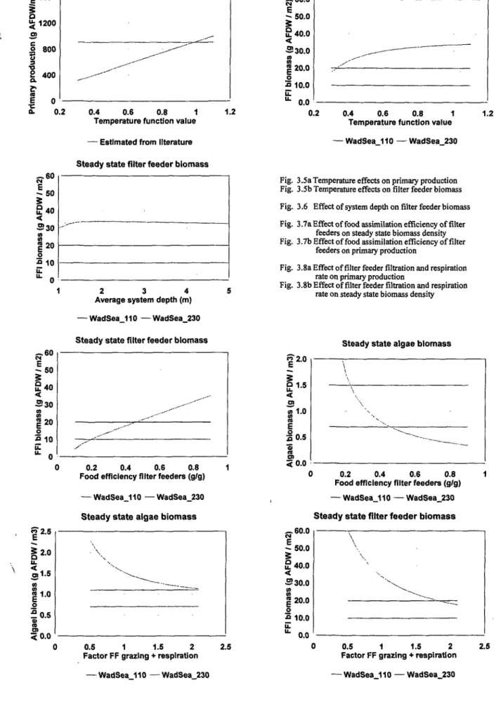 Fig. 3.8a Effect of filter feeder filtration and respiration  rate on primaiy production 