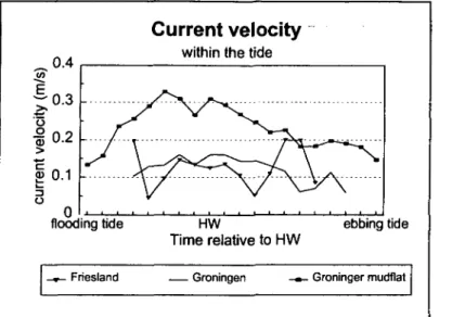 Fig. 4.5: Current velocity within the tide for salt marsh and mudflat locations. 