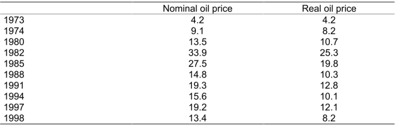 Table 5 provides a revealing picture of how crude oil prices have developed over the last 25 years.