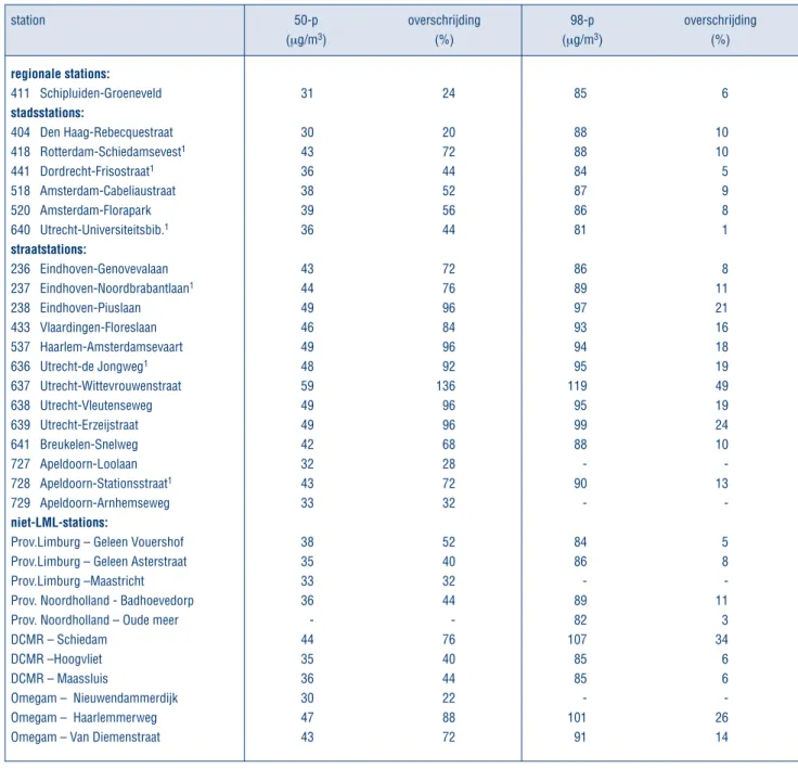 Tabel D1.1: Overschrijdingen van de Nederlandse richtwaarden voor het 50-percentiel en 98-percentiel van uur- uur-gemiddelde NO 2 -concentraties (25 resp