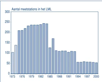 Figuur 2: Aantal meetstations in het Landelijk Meetnet Luchtkwaliteit, 1973-2000 (Van Elzakker, 2000)