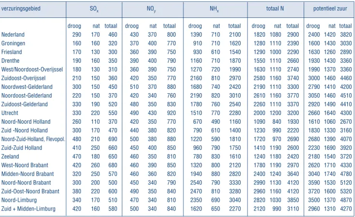 Tabel B1: Depositie van SO x , NO y en NH x  (in mol per ha per jaar), de totale stikstofdepositie (in mol N per ha per jaar) en de potentiële zure depositie (in mol H + per ha per jaar) in 1998 per verzuringsgebied.
