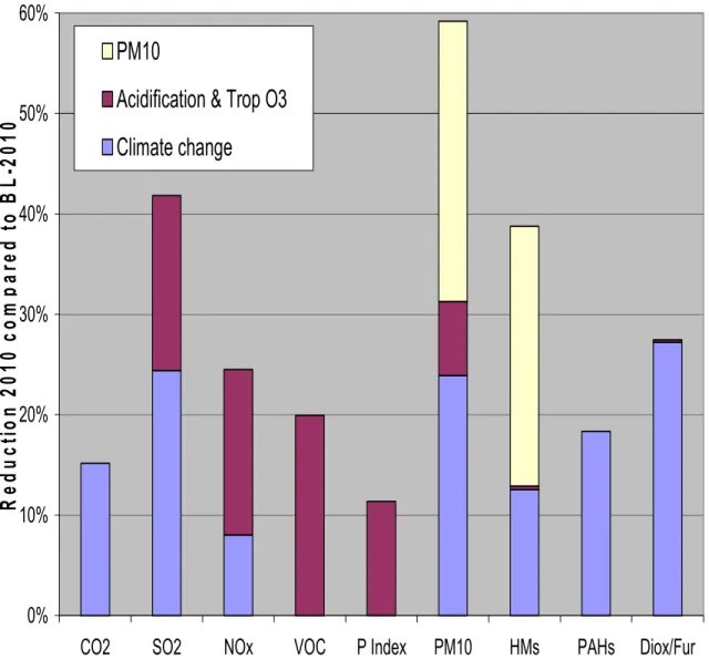 Figure 1.1.1 Spillover effects of climate change policies; acidification and tropospheric ozone policies and primary PM 10  measures in the accelerated policy scenario (no-trade variant)