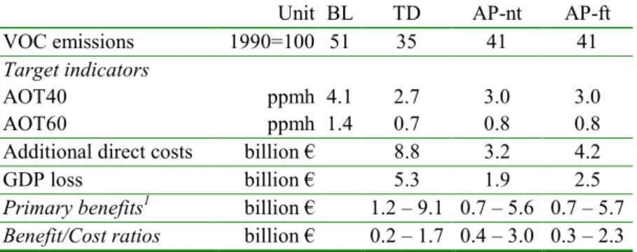 Table 1.2.3:  Main results for tropospheric ozone in 2010; VOC emissions only, for NO x emission reductions see table 1.2.2.