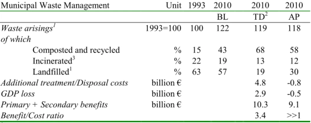Table 1.2.5. Overview of the environmental and economic results of the scenarios for municipal waste management