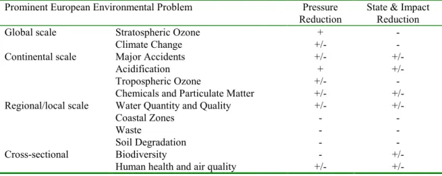 Table 2.1.1  Summary of Current Progress under Existing Policies for the set of prominent environmental problems assessed in this study.
