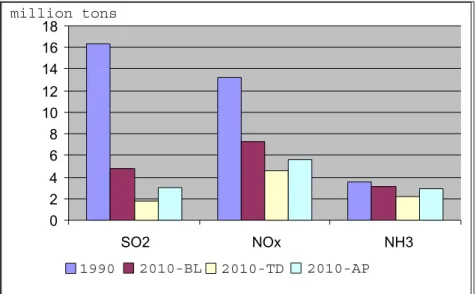 Figure 3.3.1 Acidification and eutrophication indicators. Emission reduction of SO 2 ,, NO x  and NH 3  in comparison to the base year (1990) under the Baseline (2010-BL), Technology Driven (2010-TD), and Accelerated Policy (2010-AP) scenarios (AP is full 