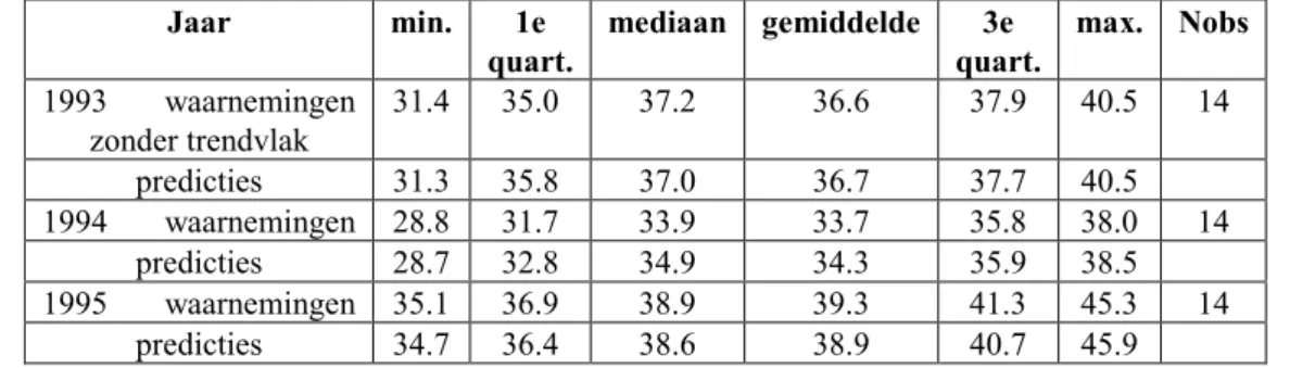 Tabel 6: De kentallen van de verdeling van de gemiddelde nitraat concentraties en van de universal kriging predicties.