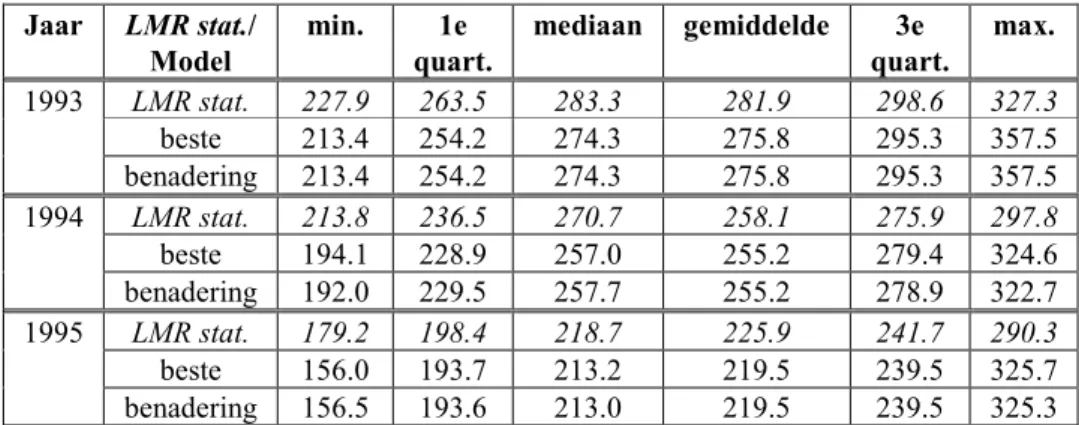 Tabel 8: Kentallen van de verdelingen van de natte sulfaat deposities voor Nederland voor de jaren 1993 t/m 1995