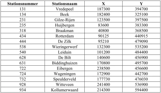 Tabel A.1 : Gegevens over de configuratie van het Landelijk Meetnet Regenwater (LMR).