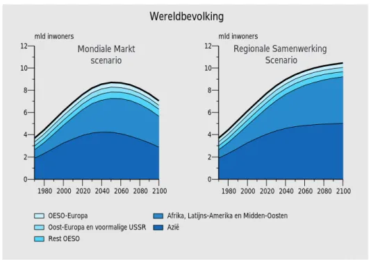 Figuur 1 De wereldbevolking kan na 2050 afnemen bij voldoende welvaartsontwikkeling in de derde wereld