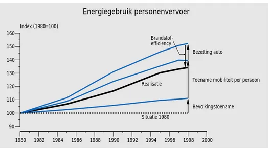 Figuur 3.2.5 Energiegebruik binnenlands personenvervoer per personenauto en openbaar ver- ver-voer, 1980-1998.