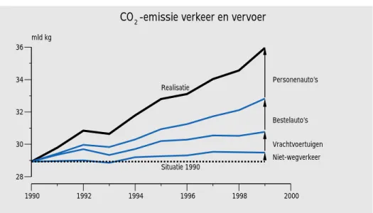 Figuur 3.3.5 CO 2 -emissie door verkeer en vervoer op Nederlands grondgebied, 1990-1999.