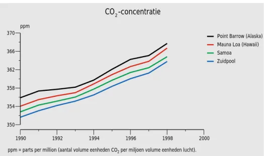 Figuur 3.4.1 Gemeten concentraties van CO 2 in de atmosfeer op achtergrondlocaties, 1990-1998 (Keeling and Whorf, 1999).