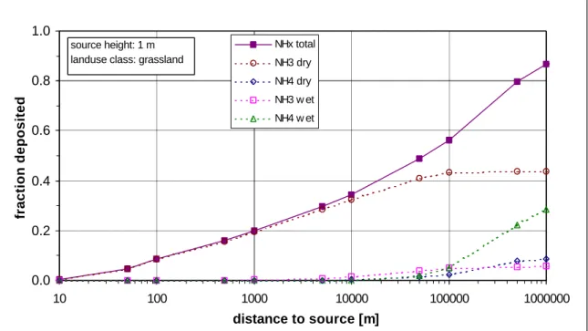 Figure 4: Cumulative deposition of ammonia and ammonium due to an ammonia point source as a function of downwind distance (Asman and Van Jaarsveld, 1992).