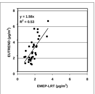 Figure 12 shows the comparison of the averages per EMEP grid cell for both the EUTREND and EMEP-LRT model results