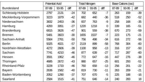 Table 7: Averages of the dry deposition of potential acid, total nitrogen and base cations per Bundesland (in eq ha -1   y -1 ) for the periods 1987-1989 and 1993-1995, as well as the difference between the two periods (in %).