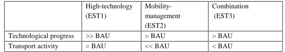 Table 2.1.1 shows - for example - that technological progress is assumed to be much higher in the high-technology scenario than for the business-as-usual scenario, while transport activity (transport distances and volumes of passenger and goods transport) 
