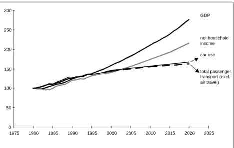 Figure 6.2.3: GDP, net household income and passenger mobility in the Netherlands 1980-2020.