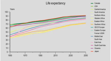 Figure 3.1.5: Life expectancy at  birth