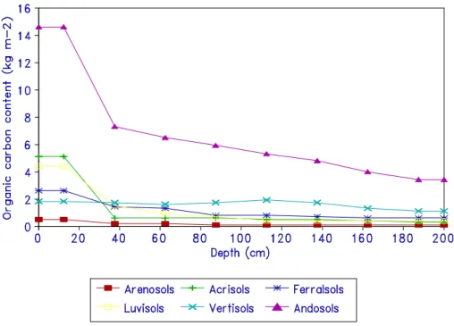 Fig. 4 Carbon density as a function of depth in selected tropical and subtropical soils  (Source: Batjes and Sombroek, 1997)