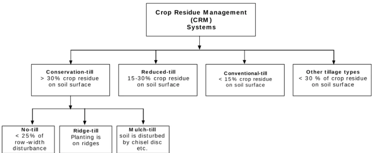 Fig. 7 Crop residue management systems and types of tillage methods (Lal, 1997)