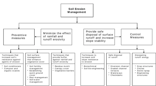 Fig. 8 Strategies of soil erosion management though preventive and control measures (After: Lal, 1990)