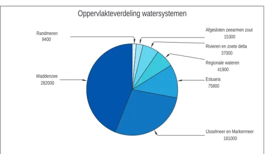 Figuur 2.4 Globale oppervlakte (ha) van watersystemen in Nederland, exclusief Noordzee; de situatie rond 1990.