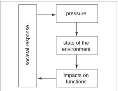 Figure 1.3. The pressure - state - impact - response framework in the context of development Figure 1.2