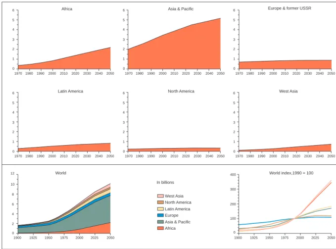 Figure 2.3. Past population trends and future assumptions according to the Conventional Development scenario