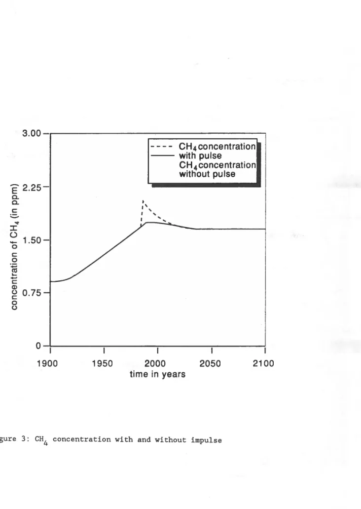 Figure 3: CH4 concentration with and without impulse