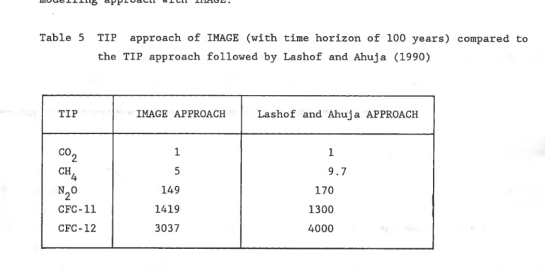 Table 5 TIP approach of IMAGE (with time horizon of 100 years) compared to the TIP approach followed by Lashof and Ahuja (1990)