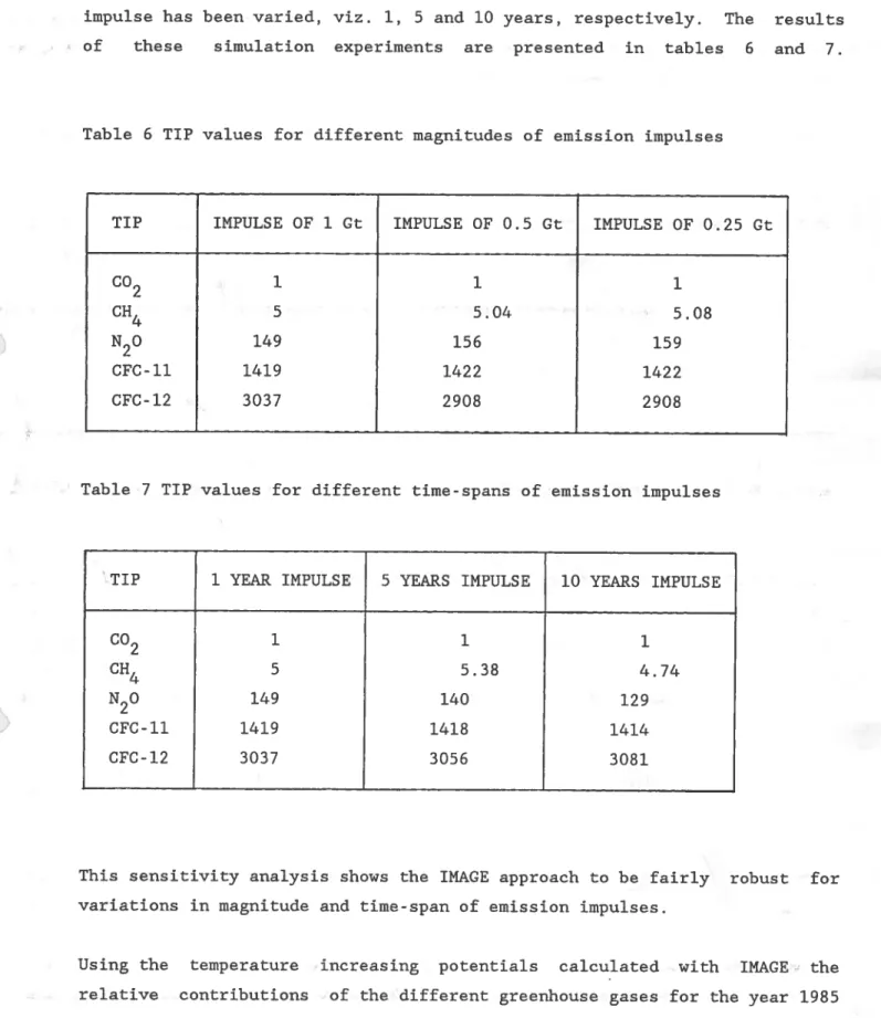 Table 6 TIP values for different magnitudes of emission impulses