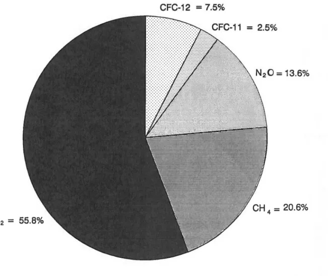 Figure 6: Relative contributions of greenhouse gas emissions to equilibriuiri temperature increase for the year 1985, following the TIP concept according to IMAGE simulations