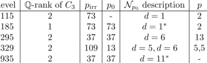 Table 2. Data for n = 3 and n = 9; d denotes the degree of the newform class. In case of a ∗, the degree alone does not determine the class uniquely, in which case we impose the extra condition trace(a 2 (f )) = 0, which does determine the class uniquely.