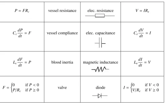 Table 3: Analogy between electrical and cardiovascular behaviour.
