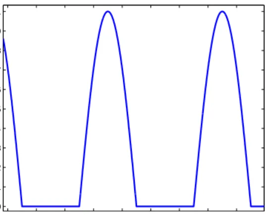 Figure 9: Approximated ventricle activation function φ.
