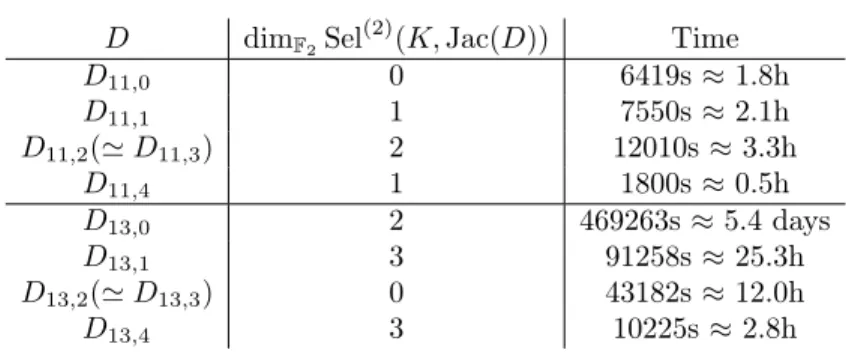 Table 7. GRH Rank bounds for the Jacobian of D l,i D dim F 2 Sel (2) (K, Jac(D)) Time