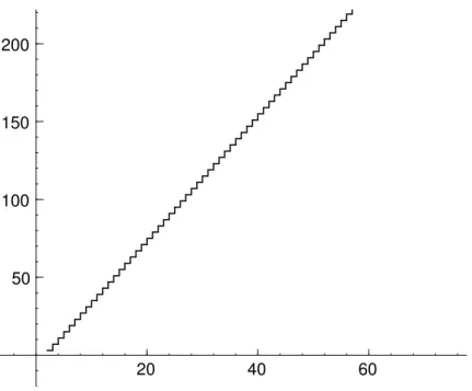 Figure 6.1.2. Dimension of S 2k (Γ 0 (12)) as a function of k.