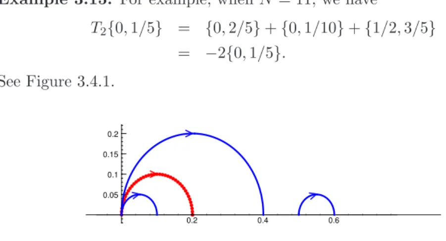 Figure 3.4.1. Image of {0, 1/5} under T 2