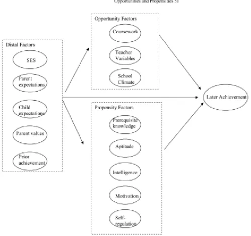 Figuur 1. Een Opportunity-Propensity Model van prestatie (Byrnes &amp; Miller, 2007, p 602) 