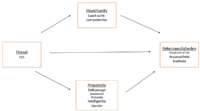 Figuur 2. Een aspect van het Opportunity-Propensity Model, getoetst in voorliggende masterproef  (vrij naar Byrnes &amp; Miller, 2007, p 602) 