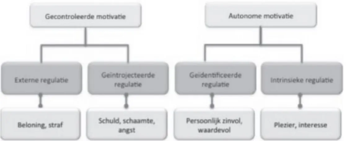 Figuur 1: types motivatie volgens Deci en Ryan (Valcke, 2015, p. 23)                                                               