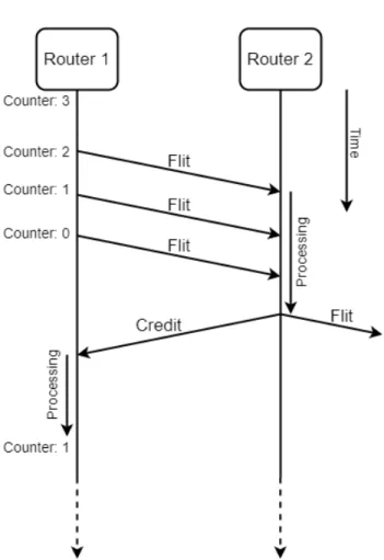 Figure 10: Timeline of flow control between two nodes [3].
