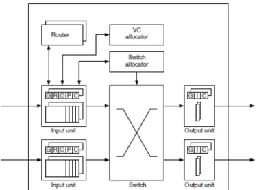 Figure 11: Schematic of input queued router architecture [3].