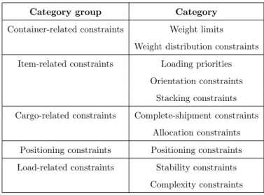 Table 2.1: Categorization of practical constraints according to Bortfeldt &amp; W¨ ascher (2013)