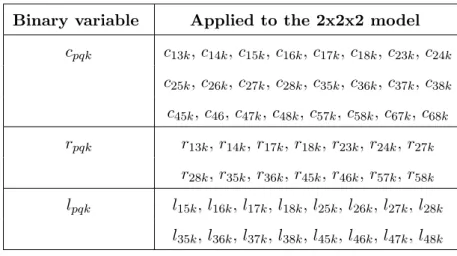Table 4.2: Overview of the binary variables c pqk , r pqk , and l pqk created for the 2x2x2 model